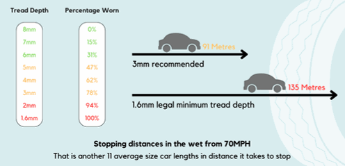 Tyre stopping distances